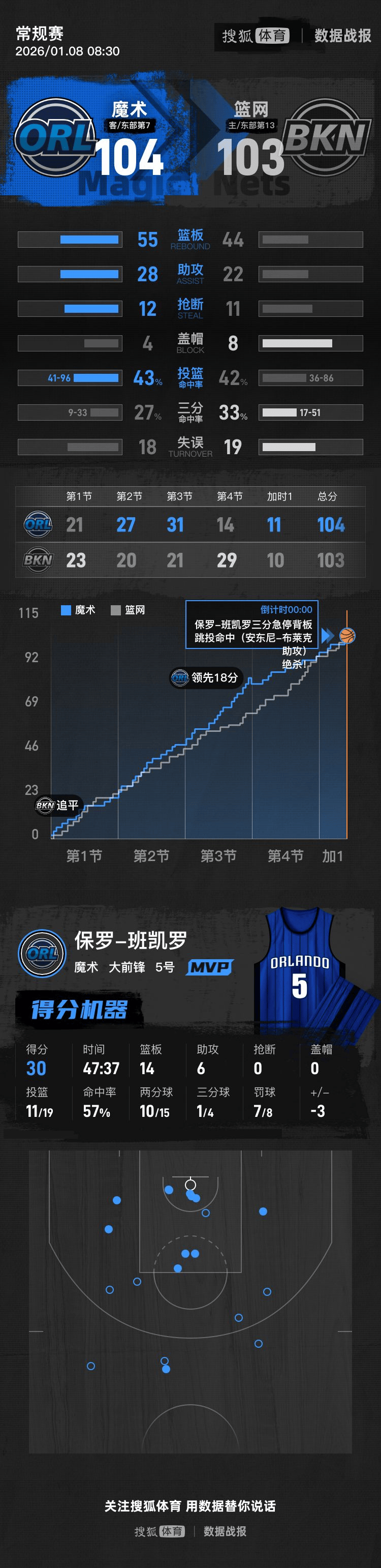 热血激战：篮网与魔术的角逐备受期待(魔兽世界20周年拉茨的角逐任务在哪里)  第1张